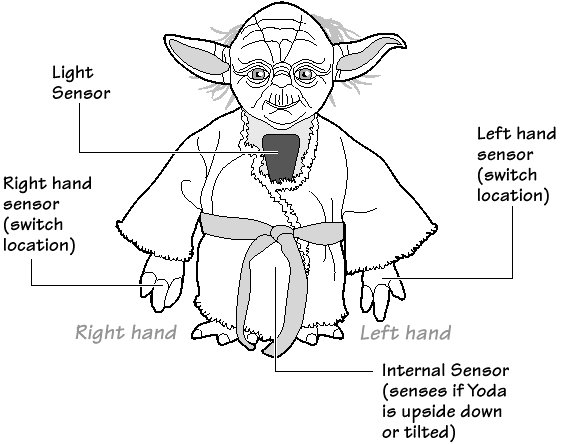 Yoda's Sensors